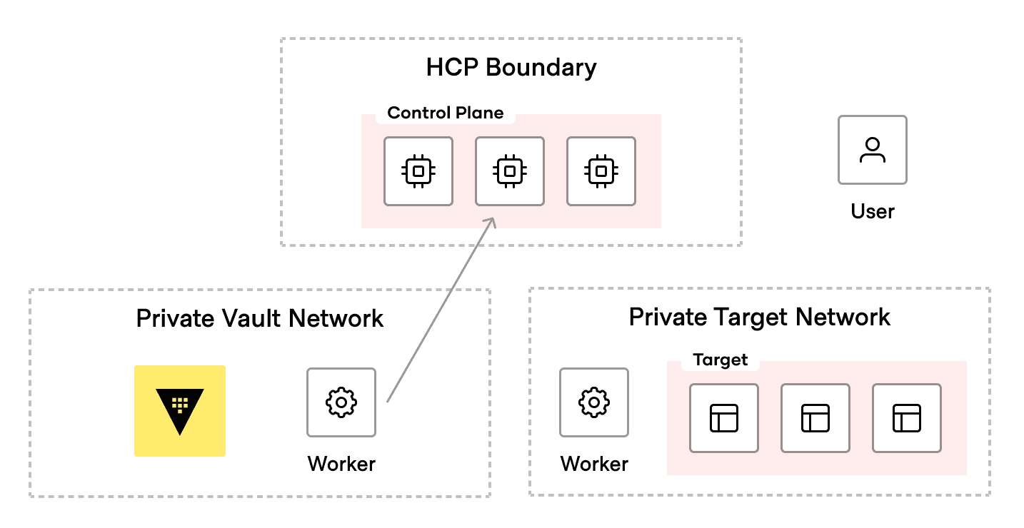 Private Vault On-Premise