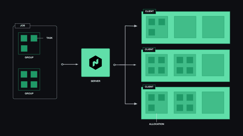 Diagram illustrating the Nomad cluster terms