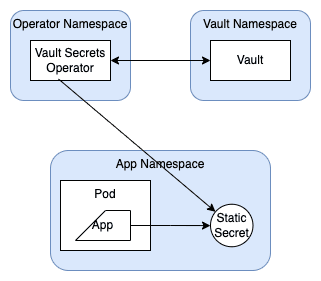 Secrets Operator Diagram